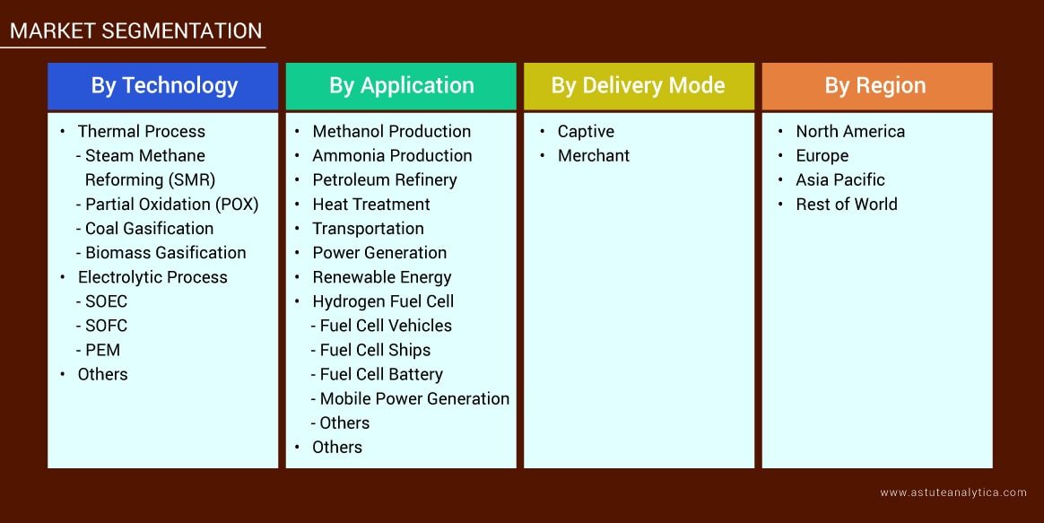 Hydrogen market Segmentation Overview