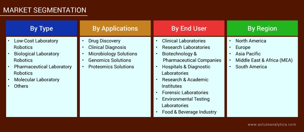 Segments covered in the Laboratory Robotics Market are by type, application, end-user, and region