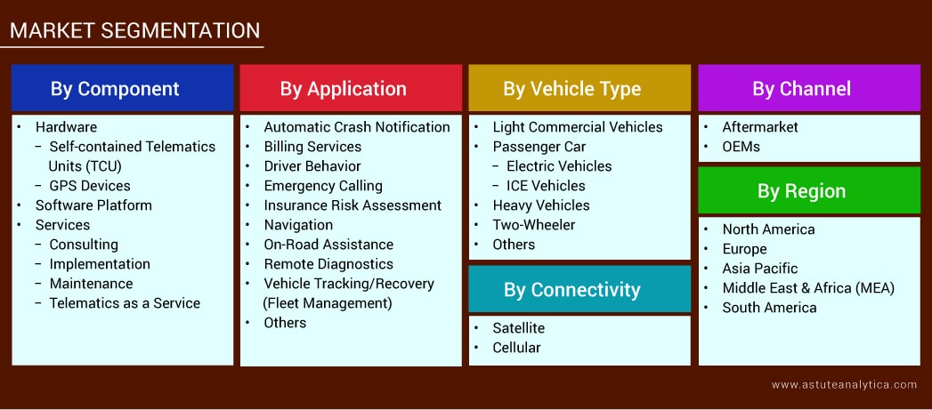 Segmentation of Automotive Telematics Market