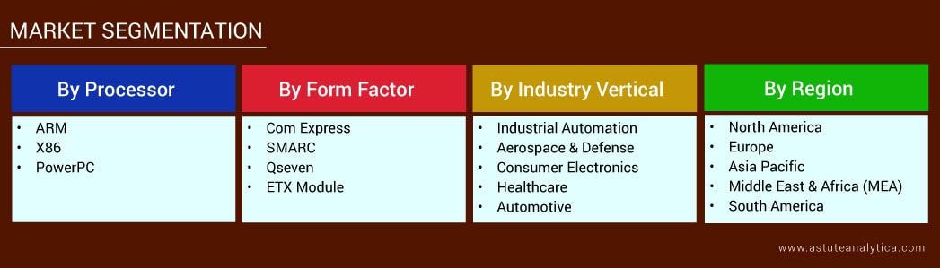 Segmentation of Computer on Module Market