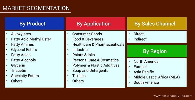 Segmentation of Oleochemicals Market