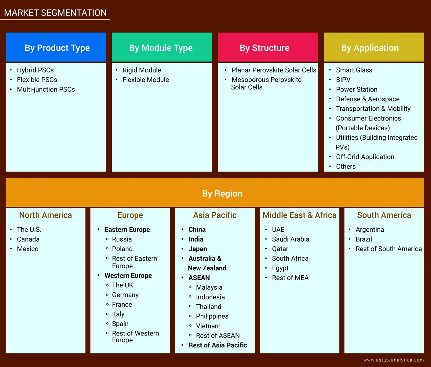 Perovskite Solar Cells Market Segmentation